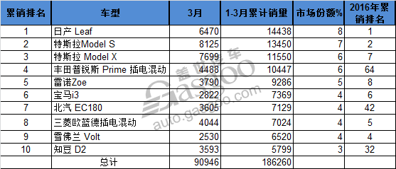 3月份全球暢銷電動(dòng)車Top10