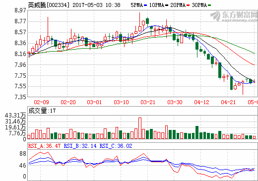 英威騰：擬投資5000萬元參與設立新能源汽車產業基