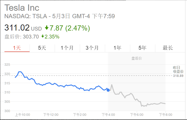 特斯拉有多燒錢？一季度燒掉6億美元 造一輛車就虧1.3萬