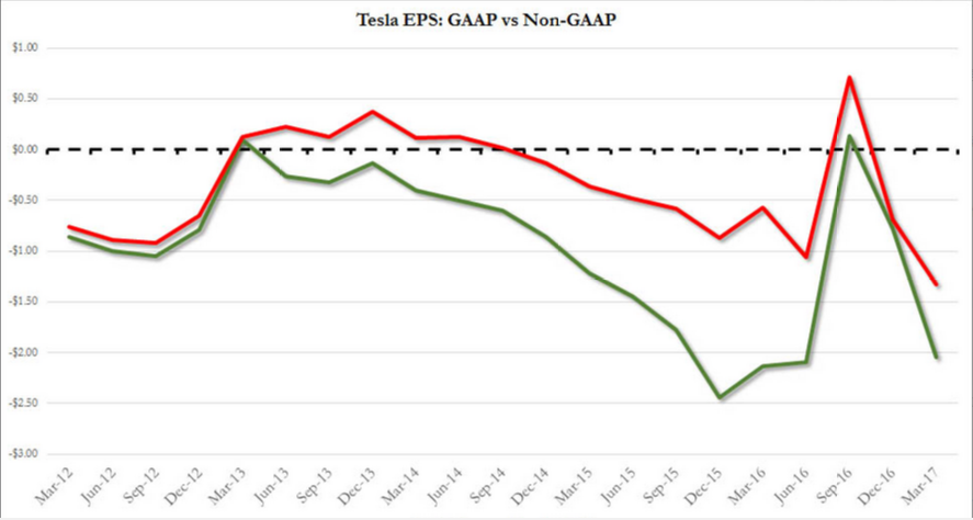 特斯拉有多燒錢？一季度燒掉6億美元 造一輛車就虧1.3萬