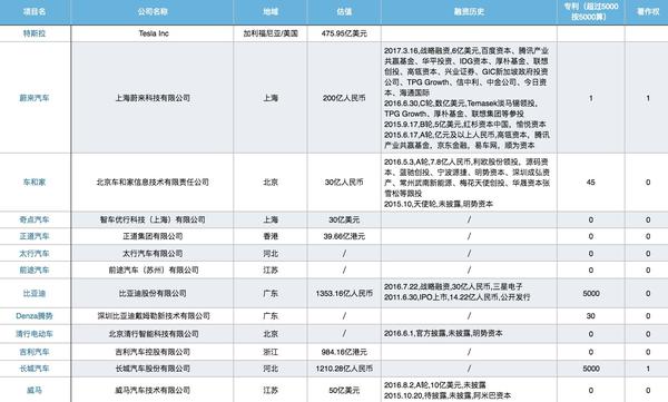 電動車企業(yè)情況