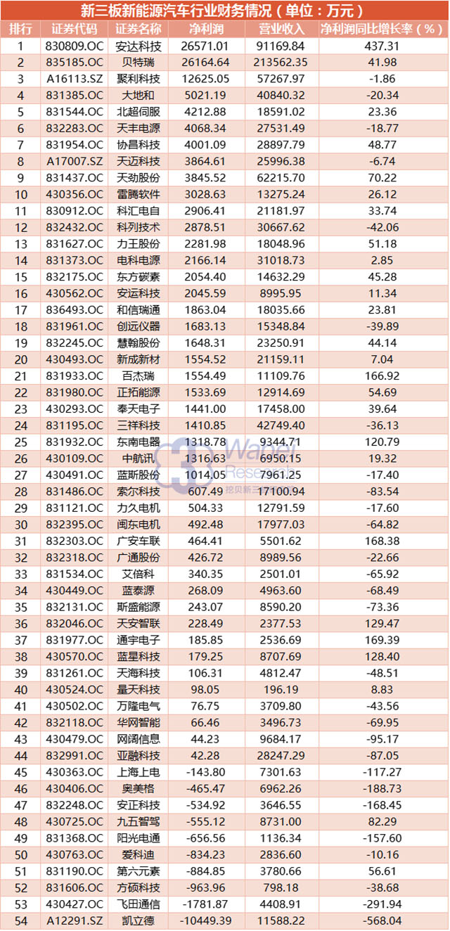 新三板新能源汽車行業(yè)財(cái)務(wù)情況