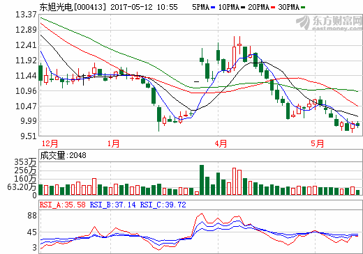 并購石墨烯照明企業 東旭光電搶占LED千億“蛋糕”