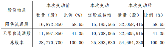 德瑞鋰電2016年年度10送5股轉4股派1元 股權登記日為5月17日