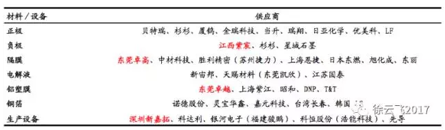 表1ATL/CATL供應商