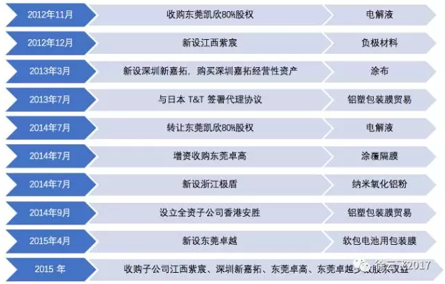 圖3璞泰來發展歷程