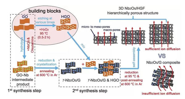 三維多級多孔石墨烯/Nb 2 O 5 納米復合材料制備示意圖