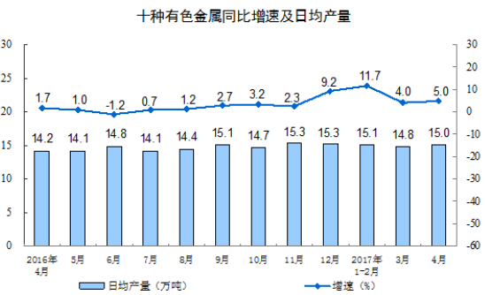 4月份十種有色金屬產量451萬噸 增長5.0%