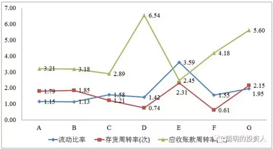 圖6 存貨/應(yīng)收賬款周轉(zhuǎn)率