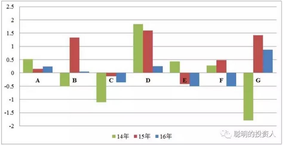 圖7 每股經(jīng)營(yíng)活動(dòng)產(chǎn)生的現(xiàn)金流量?jī)纛~（元）