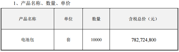 7.83億！沃特瑪再簽10000套電池包銷售合同