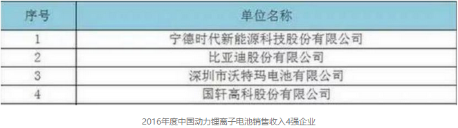 2016年度中國動力鋰離子電池銷售收入4強企業