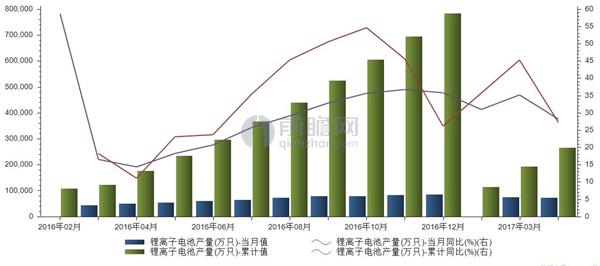 2016年2月至2017年4月我國鋰離子電池產量