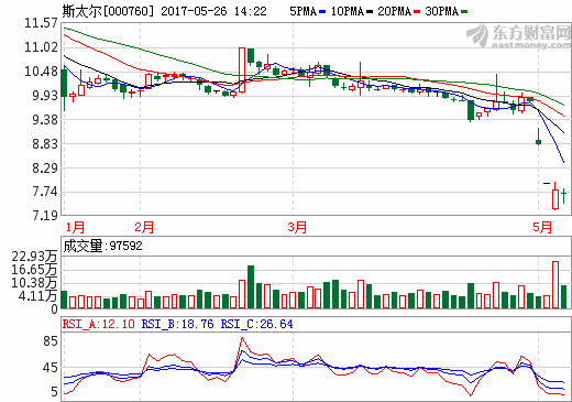 斯太爾：恒信融鋰業(yè)資產(chǎn)過戶前 將不簽署正式股權(quán)轉(zhuǎn)讓協(xié)議