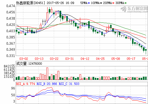 協鑫新能源與中國電建集團訂立若干份EPC及設備購買協議