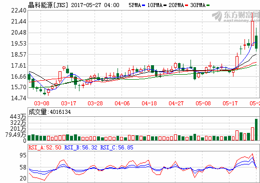 阿布扎比光伏項目簽署8.7億美元財務協議 晶科能源占比20%