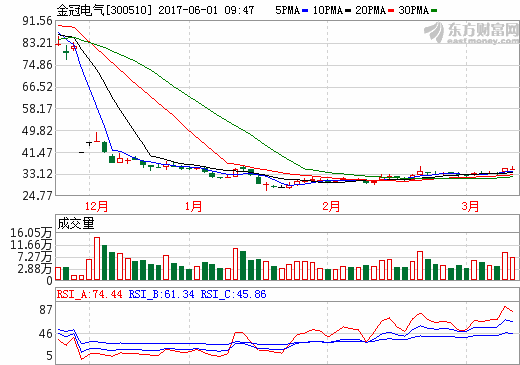 金冠電氣擬收購隔膜資產 預計延期復牌