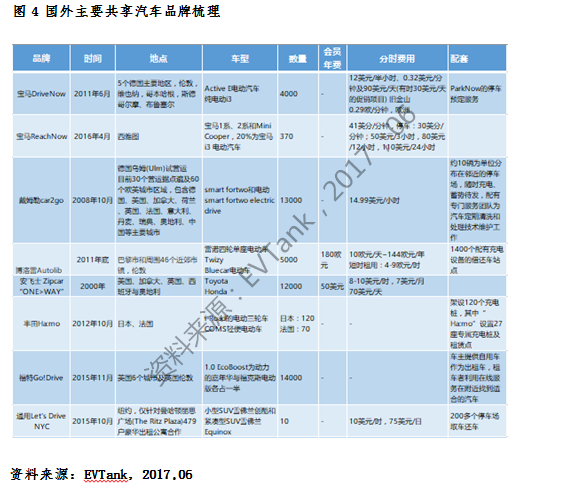 共享汽車保有量有望突破200萬(wàn)輛 “隨租隨停”將是共享汽車最佳模式