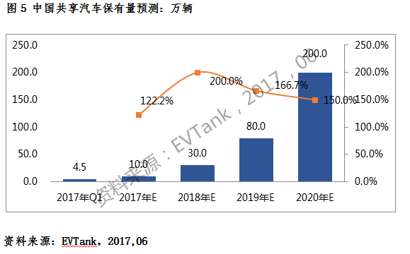 共享汽車保有量有望突破200萬(wàn)輛 “隨租隨停”將是共享汽車最佳模式
