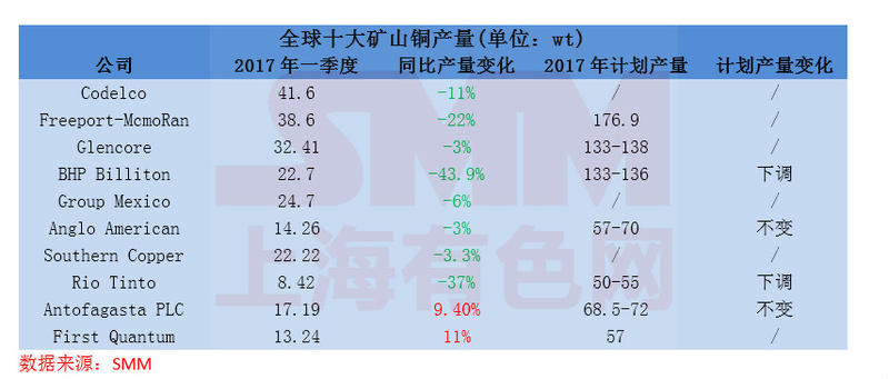 全球十大銅礦山一季度產(chǎn)量同比下滑14.9% 僅兩家同比增長