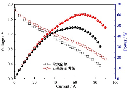 圖1 石墨烯基陰極與常規陰極的電化學性能比較