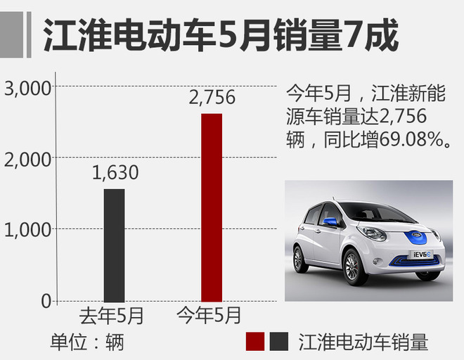 江淮iEV三款電動車發力 5月銷量大增7成