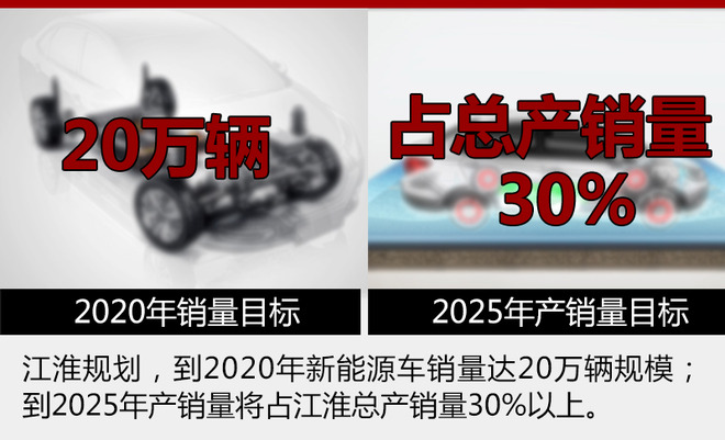 江淮iEV三款電動車發力 5月銷量大增7成