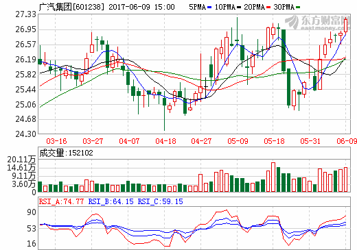 巨資成立新能源汽車公司 廣汽此時布局是否為時已晚? 巨資成立新能源汽車公司 廣汽此時布局是否為時已晚?