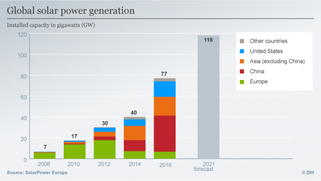 新增再生能源破新高 太陽能發電量2019年將翻倍