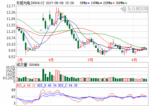 東旭光電：擬42.15億元收購(gòu)申龍客車及旭虹光電100%股權(quán)