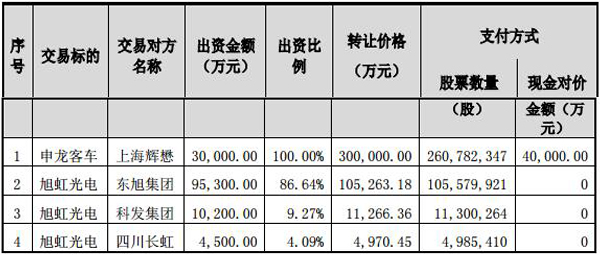 東旭光電：擬42.15億元收購(gòu)申龍客車及旭虹光電100%股權(quán)