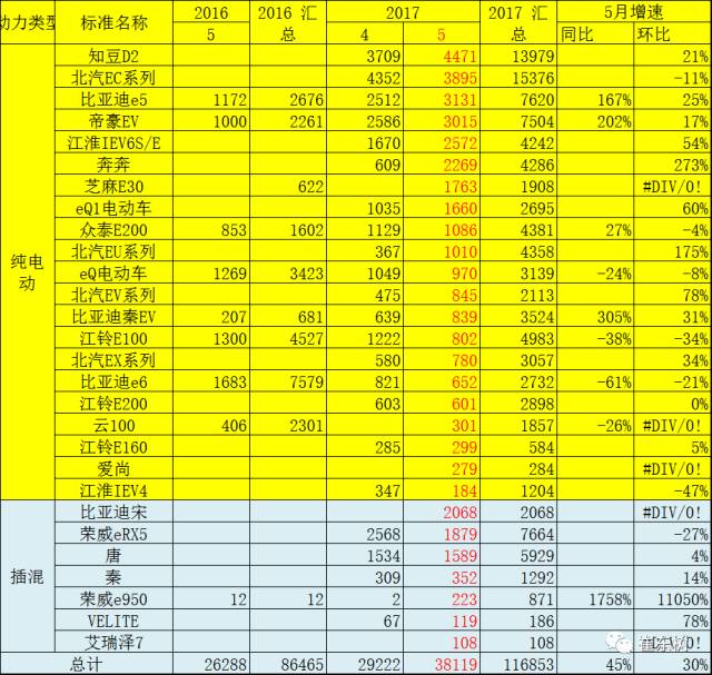 5月新能源車格局全解:銷售結構快速變化 5月新能源車格局全解:銷售結構快速變化