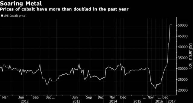 鈷價年初以來已暴漲70% 在大宗商品中表現最好