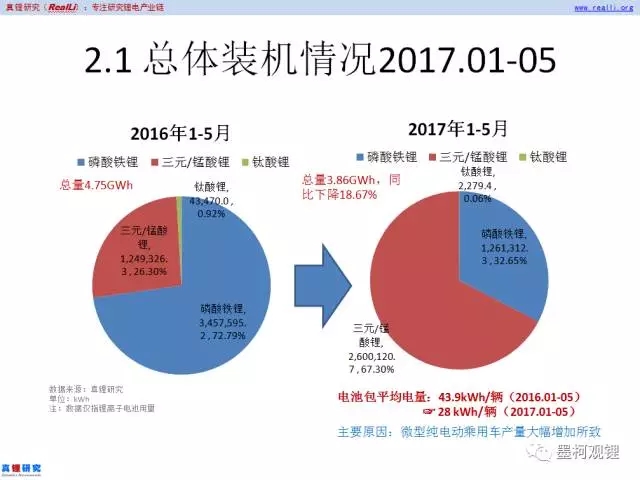 2017年5月車用鋰電裝機(jī)1.58GWh 同比增長17.65%