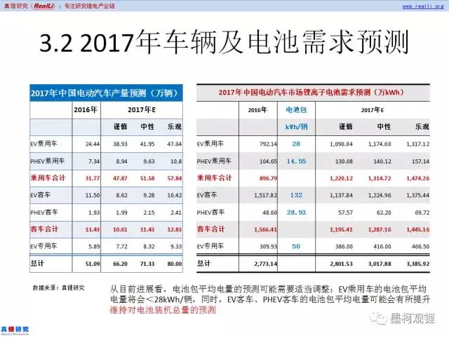 2017年5月車用鋰電裝機(jī)1.58GWh 同比增長17.65%