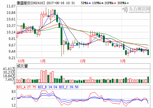 康盛股份14.82億元收購(gòu)兩公司股權(quán) 加碼新能源汽車