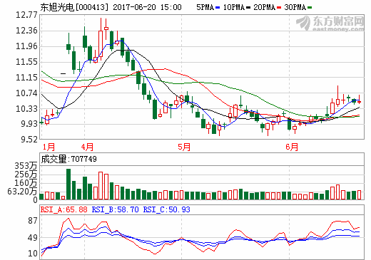 東旭光電：新能源汽車項目落子南寧 產業體量直指百億