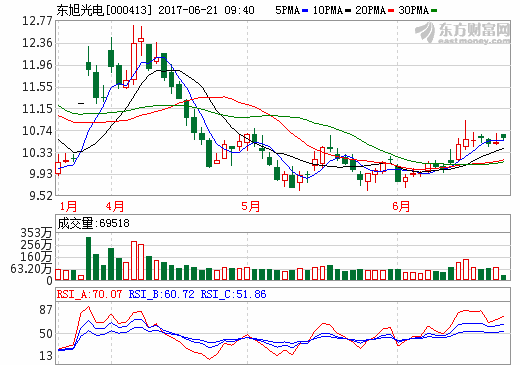 東旭光電 東旭光電