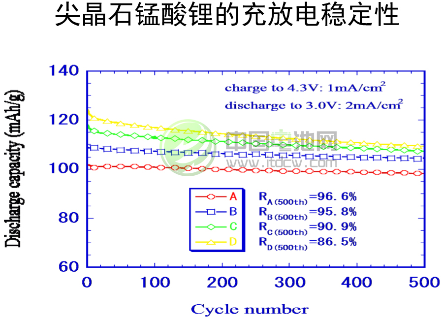 其魯:尖晶石錳酸鋰正極材料充放電性能穩定 前景看好 其魯:尖晶石錳酸鋰正極材料充放電性能穩定 前景看好