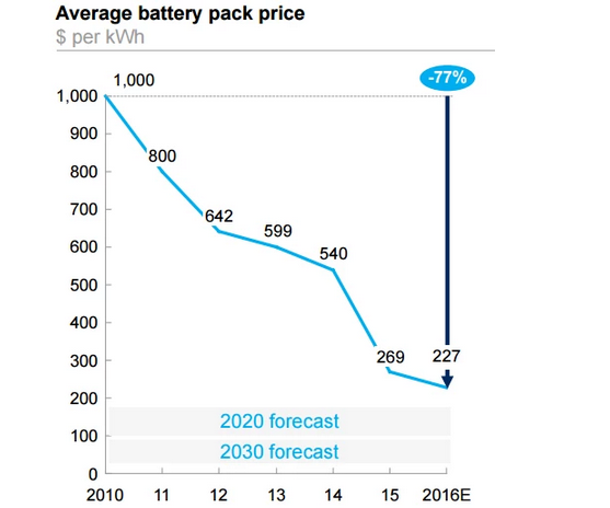 奧迪稱動力電池成本已低至100歐元/kWh 特斯拉優勢不再? 奧迪稱動力電池成本已低至100歐元/kWh 特斯拉優勢不再?