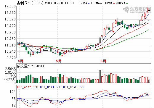 吉利汽車市值首超比亞迪 躍居國內汽車行業第三