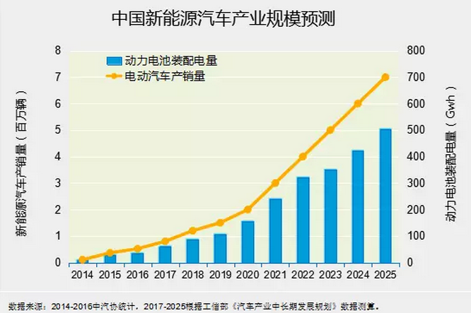 原材料價格居高不下 已成降低新能源汽車成本的一大障礙