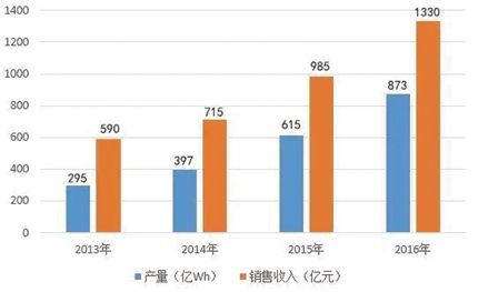 2013-2016年中國鋰離子電池產量/銷售收入表