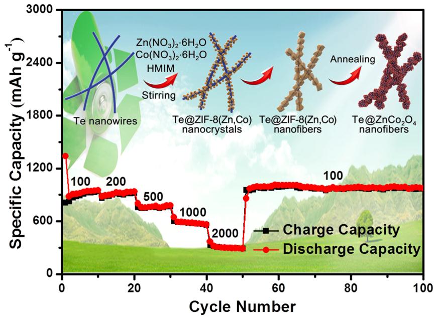 圖：Te@ZnCo2O4制備過程及電化學性能