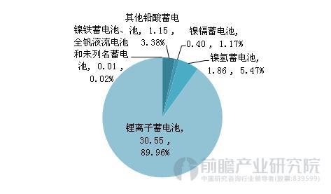 形勢向好 我國動力電池進出口呈現順差常態化