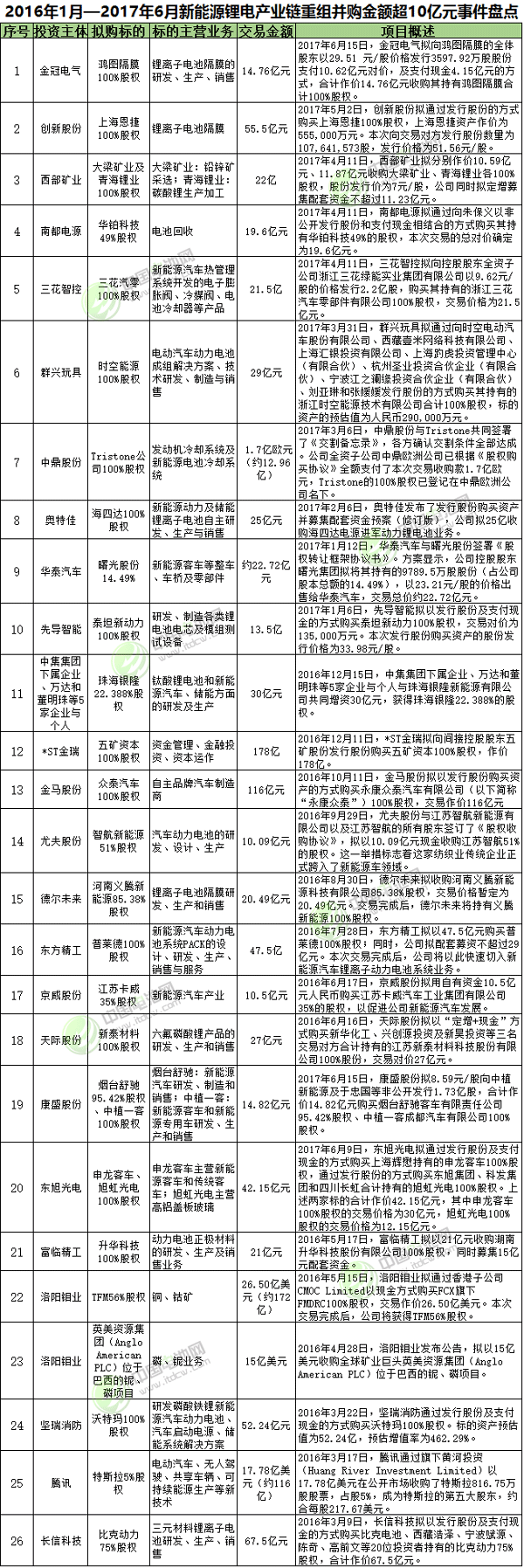 1306億元！新能源鋰電行業再現“并購潮” 優質標的越來越少
