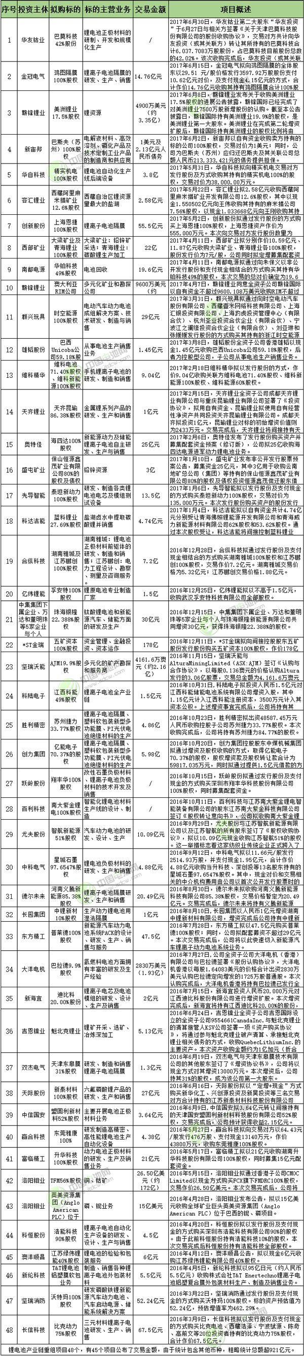 1306億元！新能源鋰電行業再現“并購潮” 優質標的越來越少