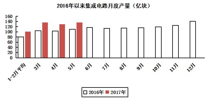 電子信息制造業 電子信息制造業
