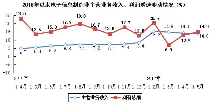 電子信息制造業