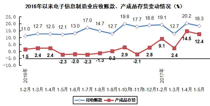 電子信息制造業